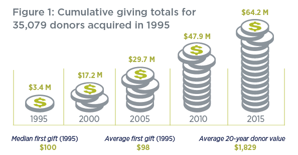 Value of new fundraising donors