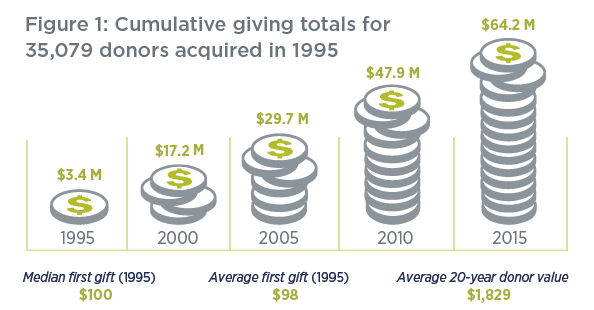 New donors add up tremendously over the years, with our study showing an average 20-year donor value of more than $1800