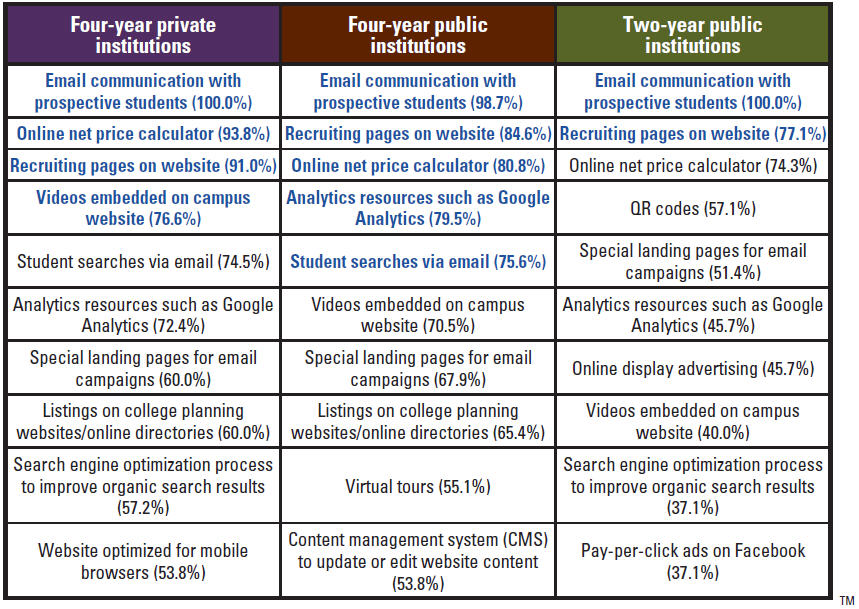 Most popular e-recruiting practices by institution type among 28 practices examined