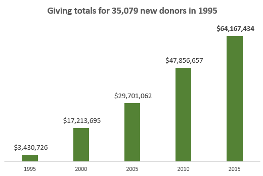 20-year value of new fundraising donors