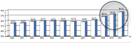 Discount rates, 2000-2011, from the 2012 Noel-Levitz Discount Report