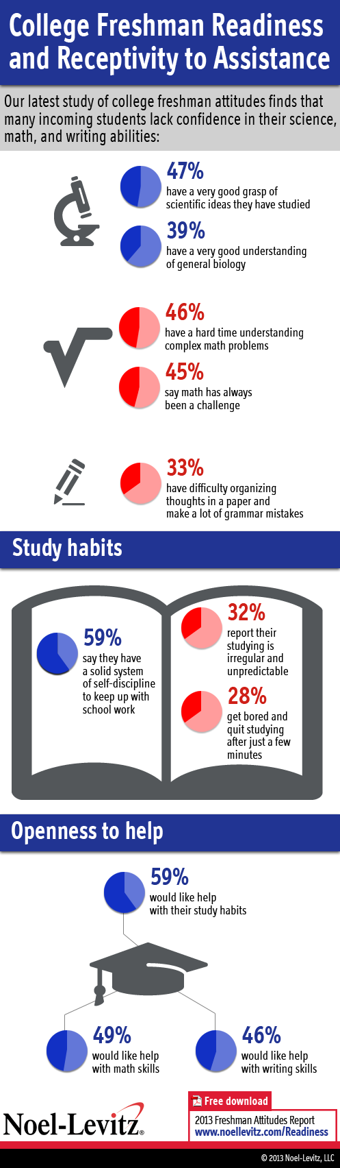 Many incoming college freshmen lack confidence in their abilities in math, science, and writing.