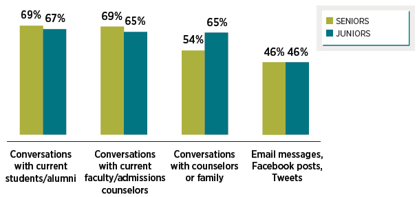 Percentage of students who cited these interactions as influential on their enrollment decision (source: 2015 E-Expectations Report )