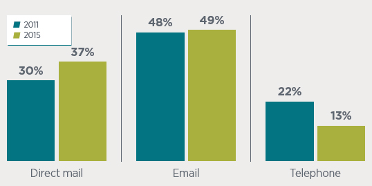 Students’ preferred methods for first contact with campuses (source: 2015 Perceptions and Preferences Report)