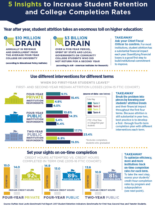 College student retention benchmarks