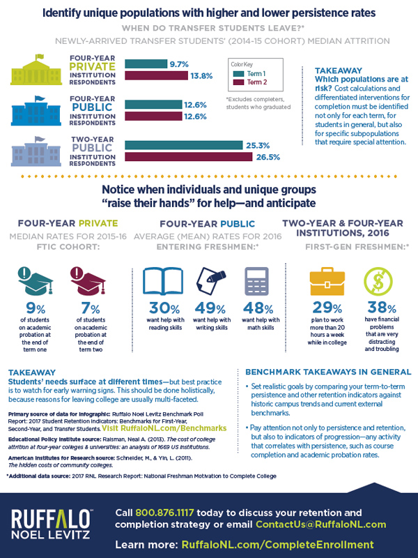 College student retention benchmarks