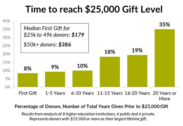 25k donor ramp giving study