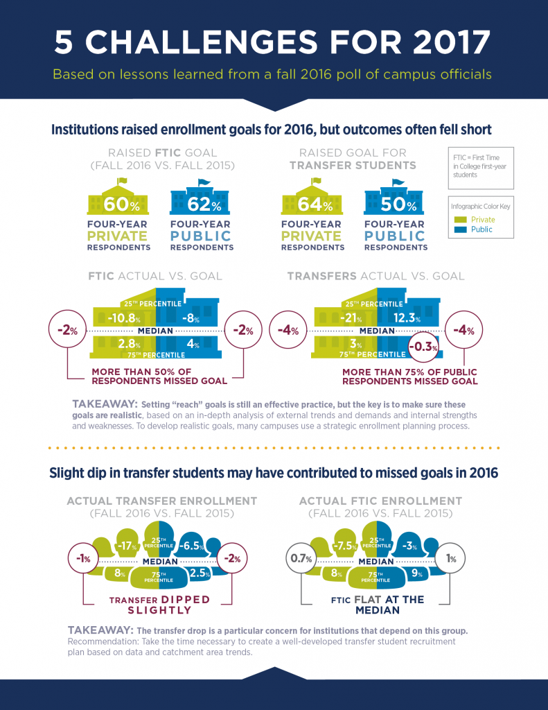 2017 enrollment challenges