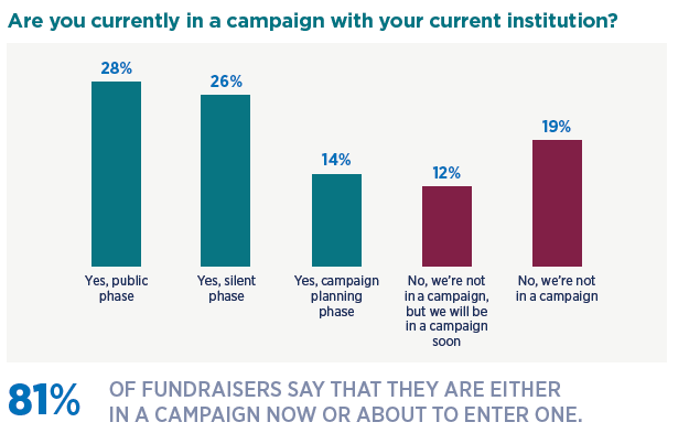 Fundraising campaigns - Are you currently in a campaign with your current institution