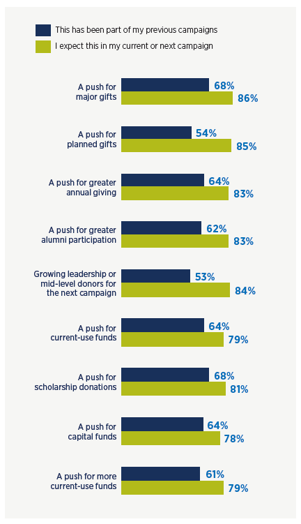 Fundraising campaigns - which elements are part of your campaigns