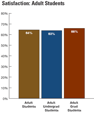 Adult student satisfaction data, 2011