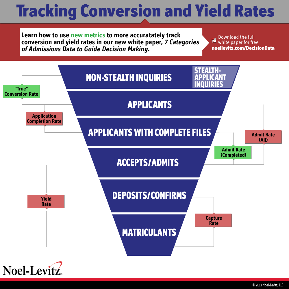 Graphic shows a funnel share with six stages of the college admissions process—inquiry, applicant, completed applicant, admit, deposit/confirm, matriculant -- and the various measures of conversion and yield that correspond to students moving from one step to another.