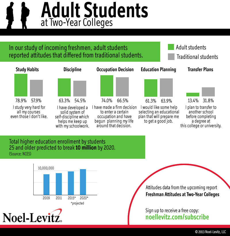 Graphic showing the relative attitudes of surveyed adult college students at two-year higher education institutions versus traditional students from the same survey.