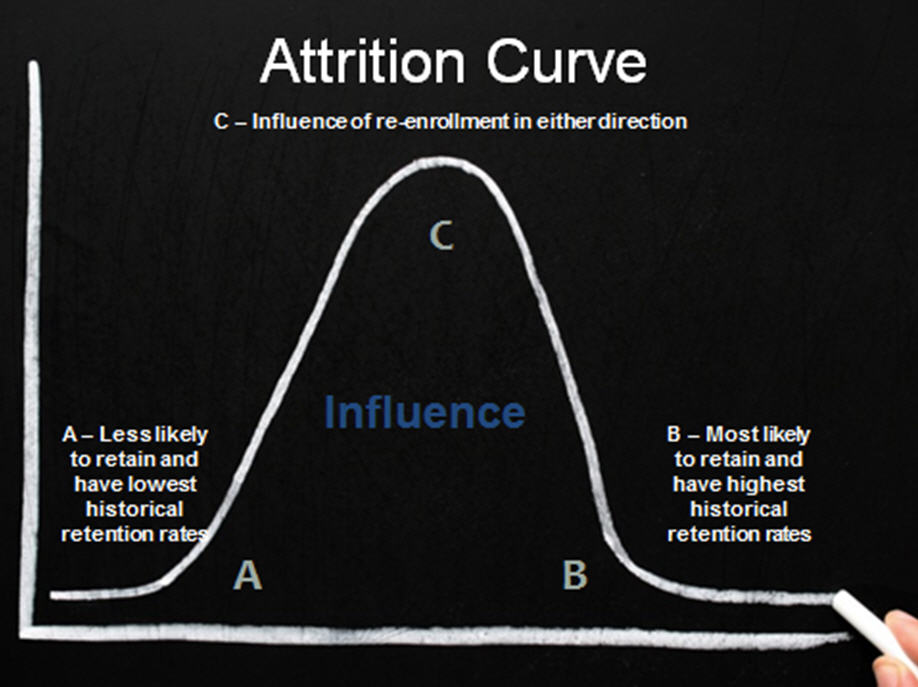 Example of an attrition curve.