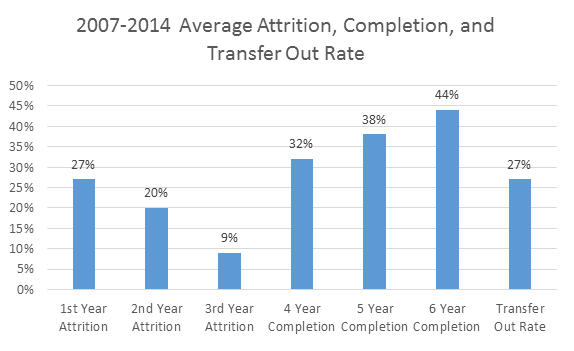 normal attrition rate normal attrition rate