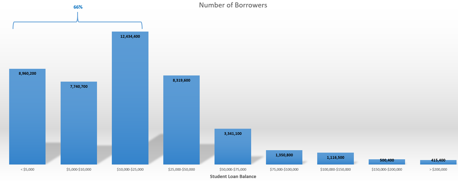 66 percent of college student loan debt is under $25,000