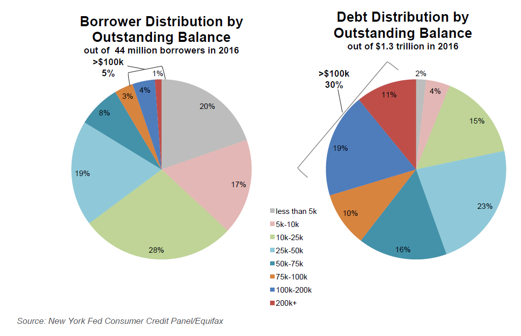 30 percent of total student debt is owed by fewer than 5 percent of students who have more than $100,000 in loans.