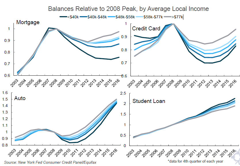 College student loan debt has outpaced debt for mortgages, credit cards, and cars.