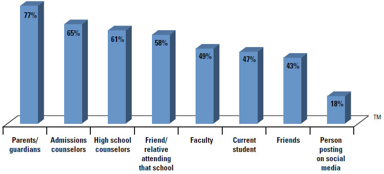 Top influencers on enrollment, according to college-bound high school students (Source: 2013 E-Expectations Report, click to enlarge)