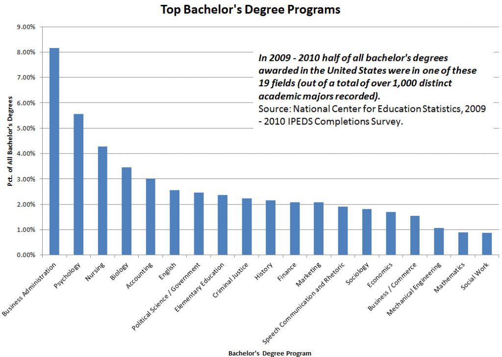 This chart shows that 19 areas of study accounted for half of all bachelor's degrees awarded in 2009-2010