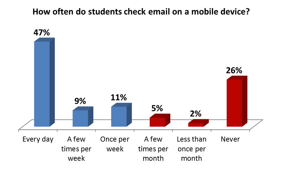 How often do students check email on a mobile device?