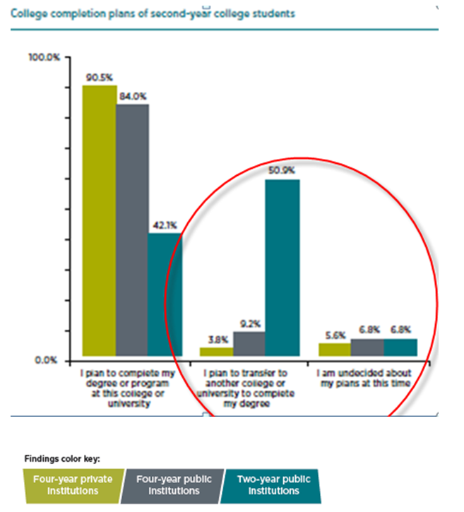 Source: 2015 Report: Attitudes of Second-Year College Students That Influence College Completion