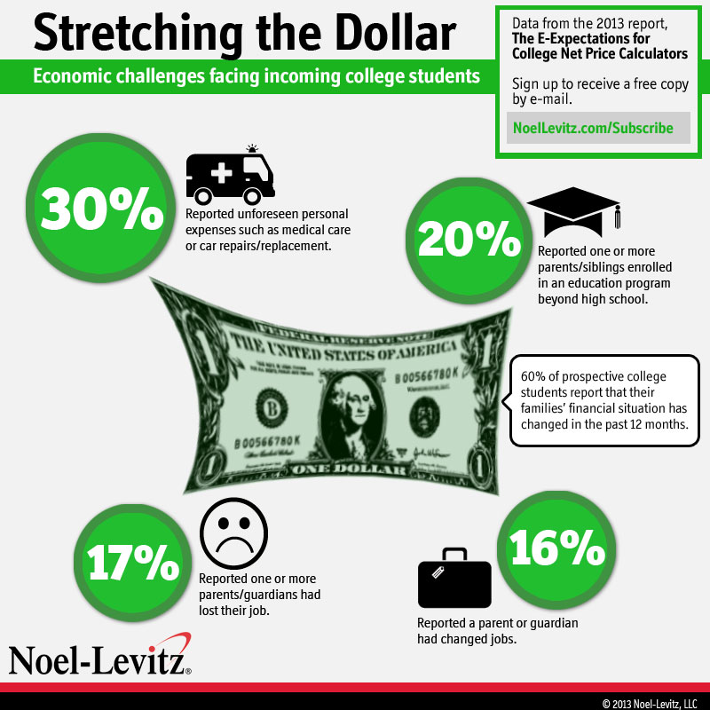 This graphic shows the "stretching" of a dollar bill to meet four different economic challenges may prospective college students and their families face -- unforeseen expenses, increased enrollment in continuing education, change of job, and job loss.