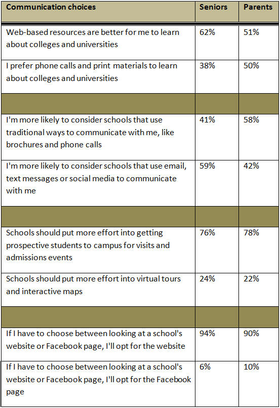 Communicating with college-bound students and their parents: New findings from E-Expectations
