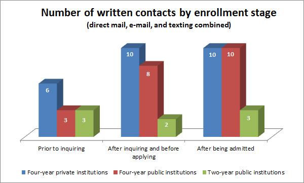 Number of written contacts by enrollment stage.