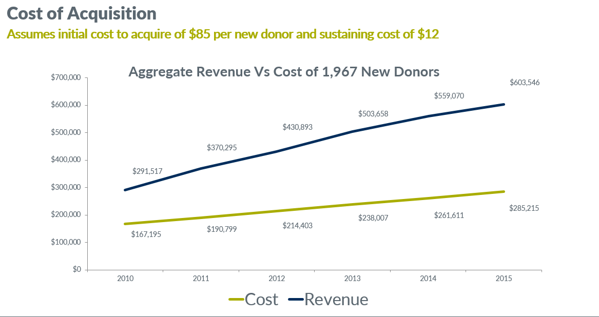 Aggragate value of new fundraising donors