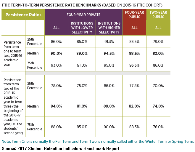 Retention indicators and serving diverse college populations