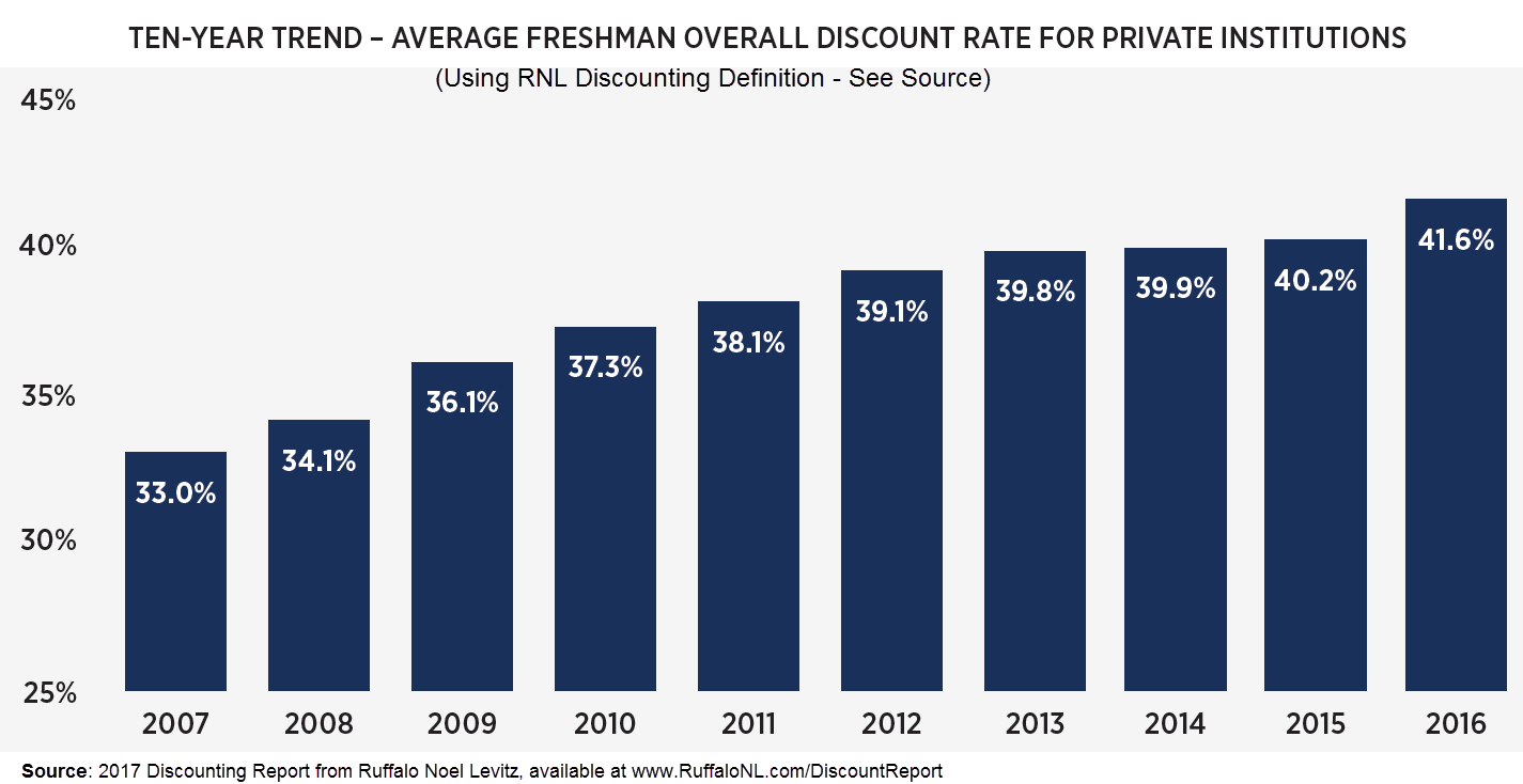 discounting benchmarks: 10-year trend for private colleges and universities