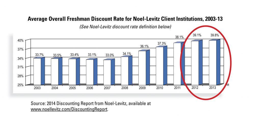 Average overall freshman discount rate for NL insititutions 2003-2012