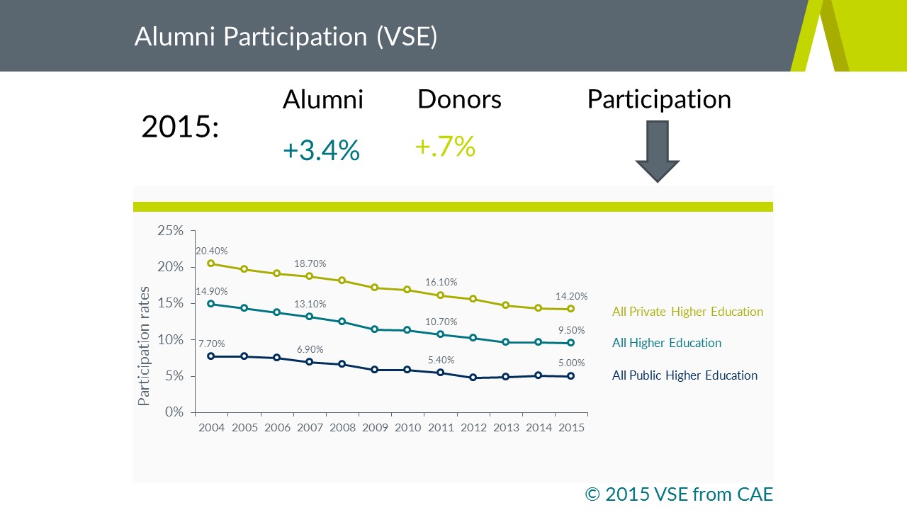 Fundraising donor decline trends