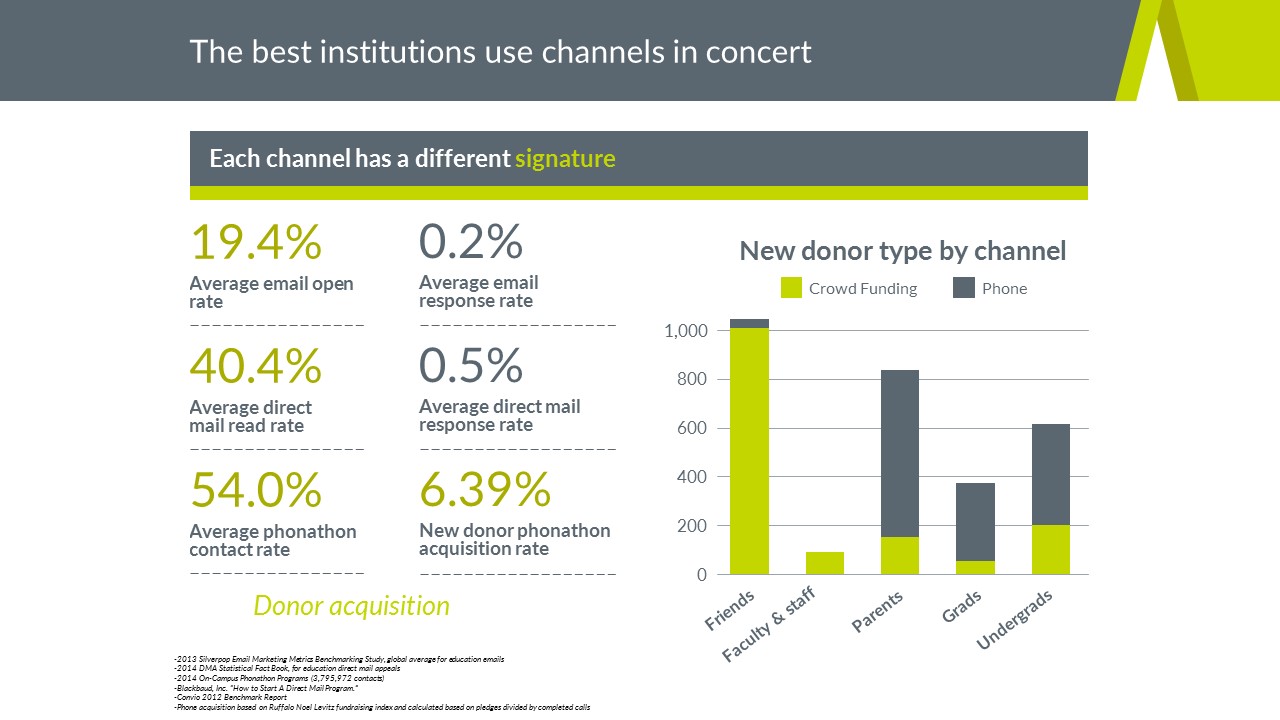 Attacking fundraising donor decline through multichannel approaches
