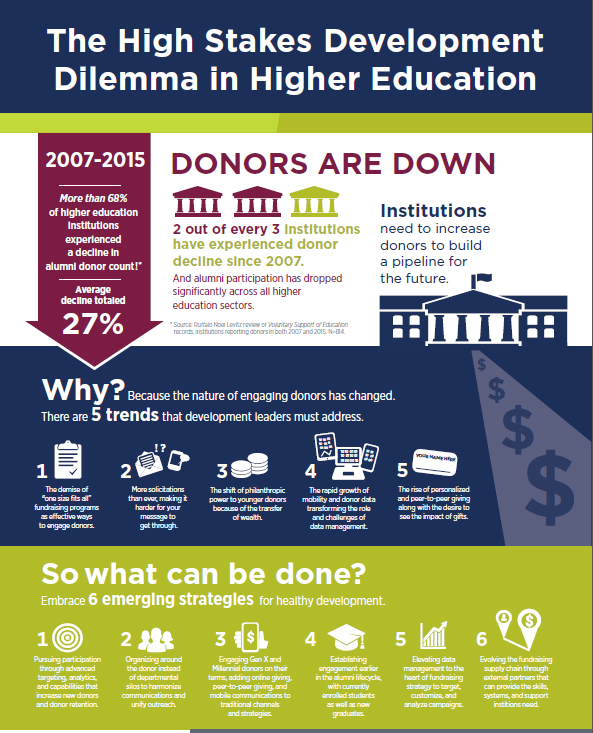 Fundraising trends: The Development Dilemma in Higher Education