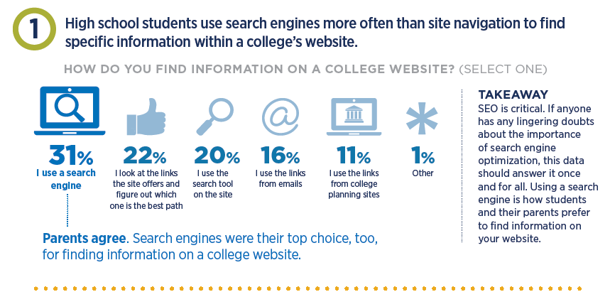 How to engage high school students through SEO