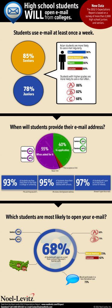 This data shows that high school juniors and seniors say they use e-mail at a high rate, with most students using e-mail at least every week.