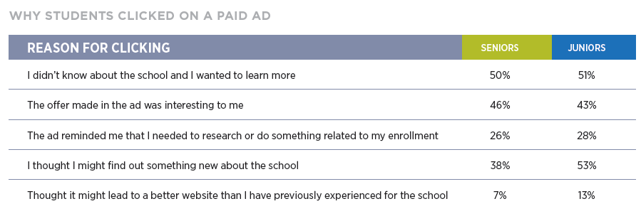 Reason for clicking on paid ads by college-bound high school students
