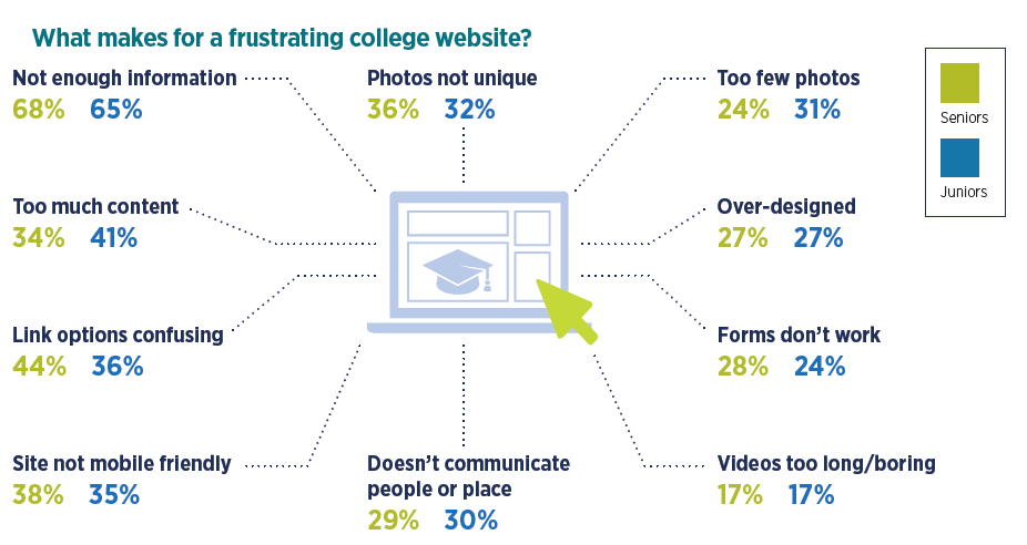 Website frustrations for college-bound high school students