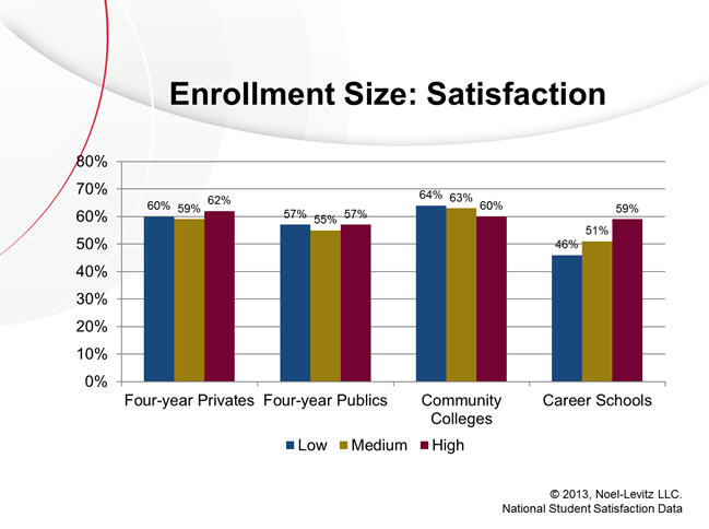 Does enrollment size impact student satisfaction?