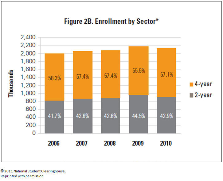 Enrollment_by_Sector