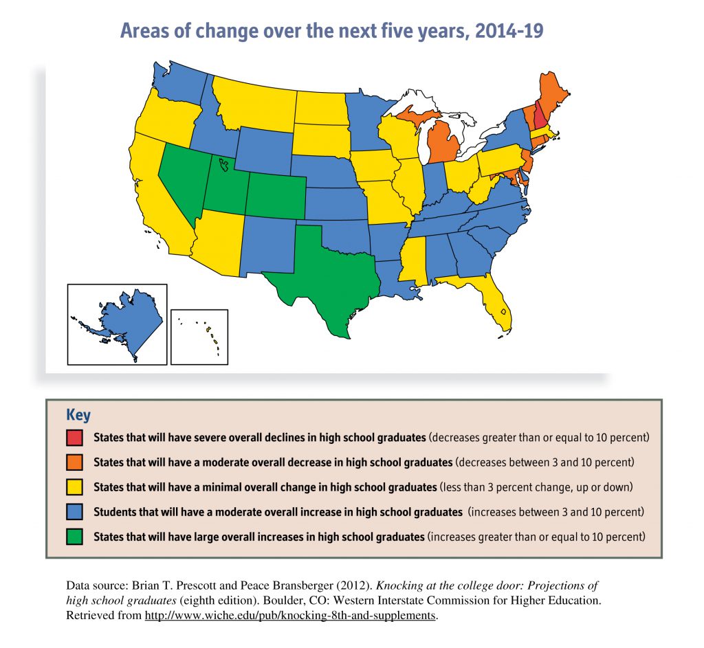 Areas of change over the next five years, 2014-19