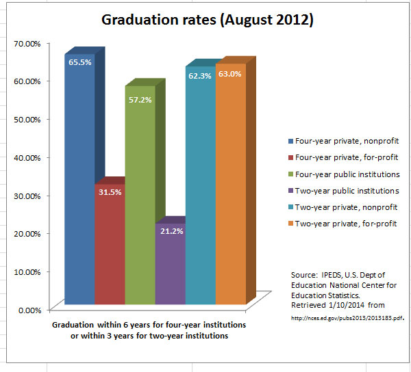 IPEDS graduation rates, August 2012