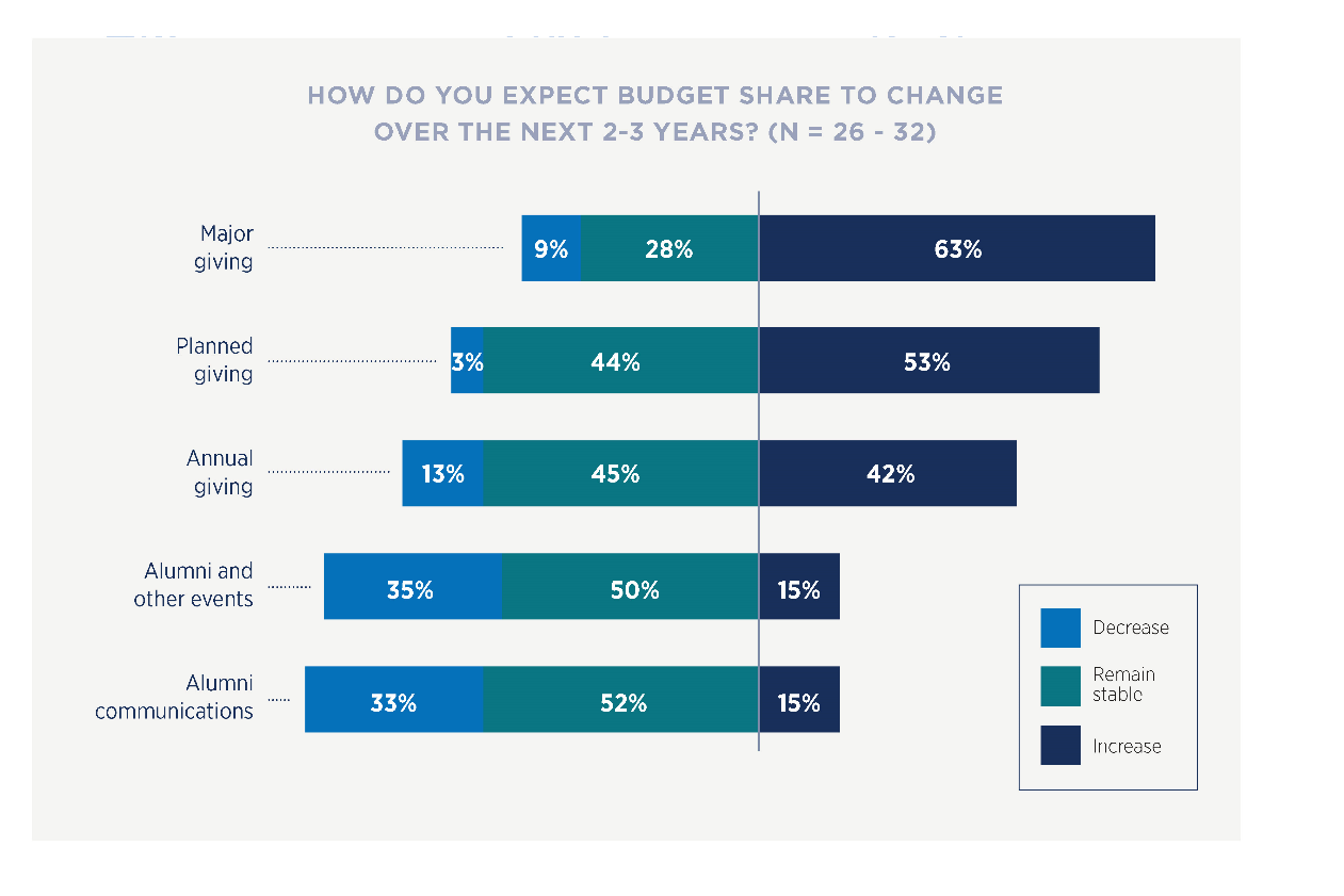 Fundraising insights: Budget shre to change
