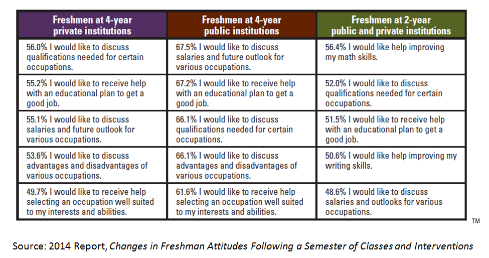 Top five areas in which the freshmen requested assistance