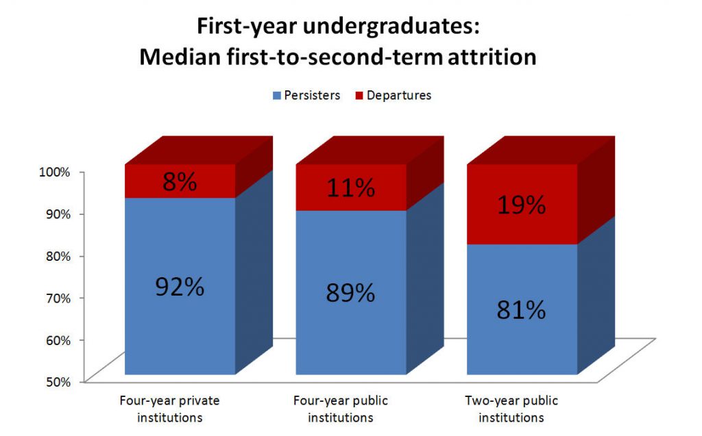 How many college students this fall are likely to leave 