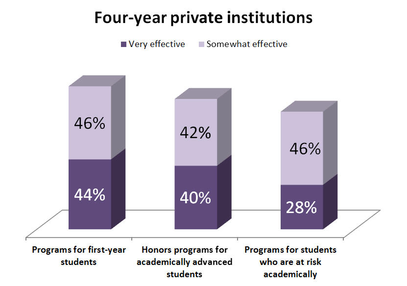 Four-year private institutions