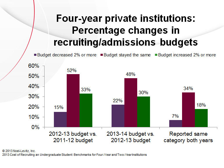 Four-year private institutions: Percentage changes in recruiting and admissions budgets
