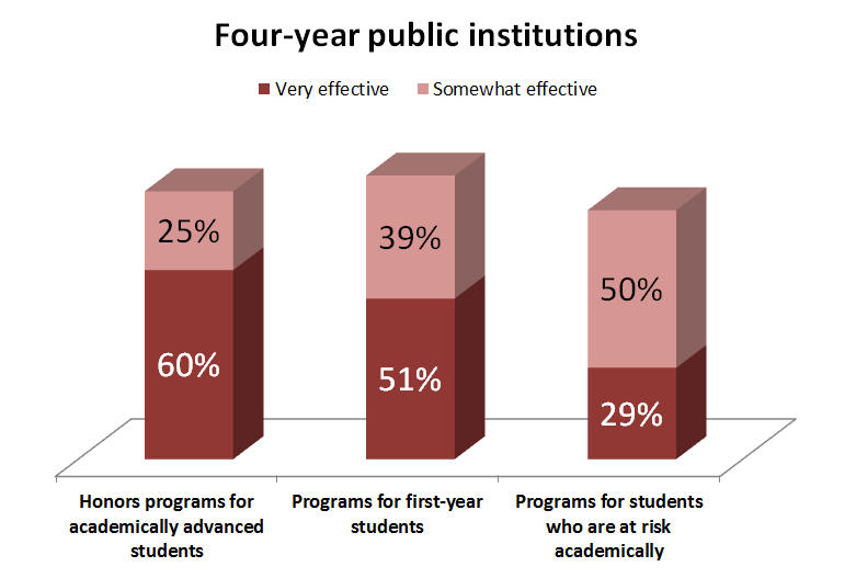 Four-year public institutions 